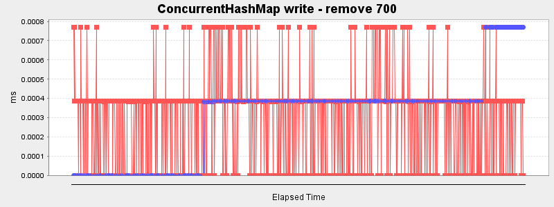 ConcurrentHashMap write - remove 700